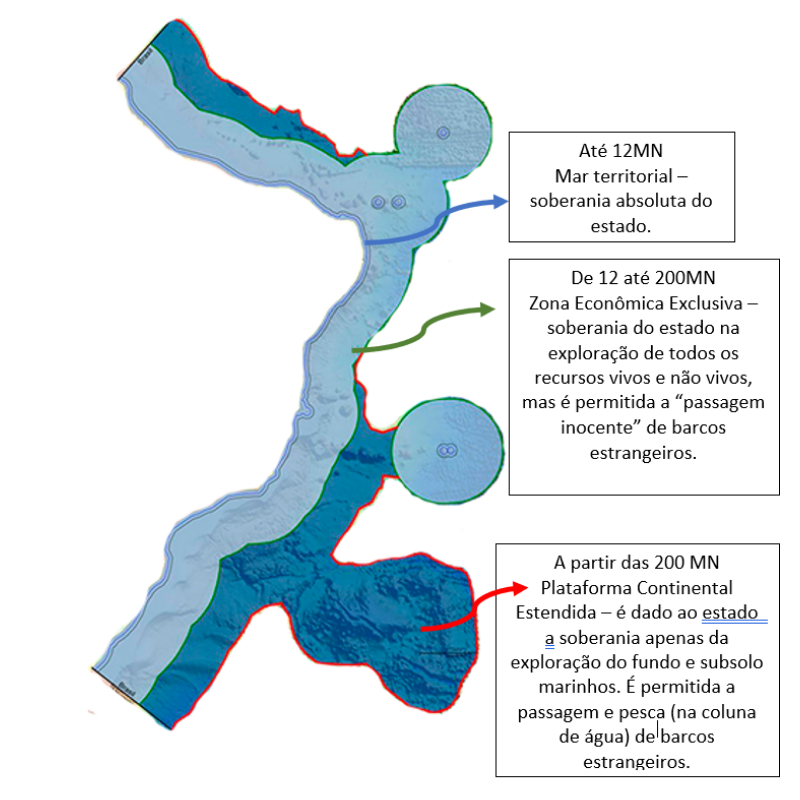 Mapa mostra: O mar territorial brasileiro (12 milhas náuticas); a Zona Econômica Exclusiva (12 a 200 milhas náuticas) e a Plataforma Continental Estentida reivindicada, com a Elevação de Rio Grande, ampliando a região sul do mar brasileiro