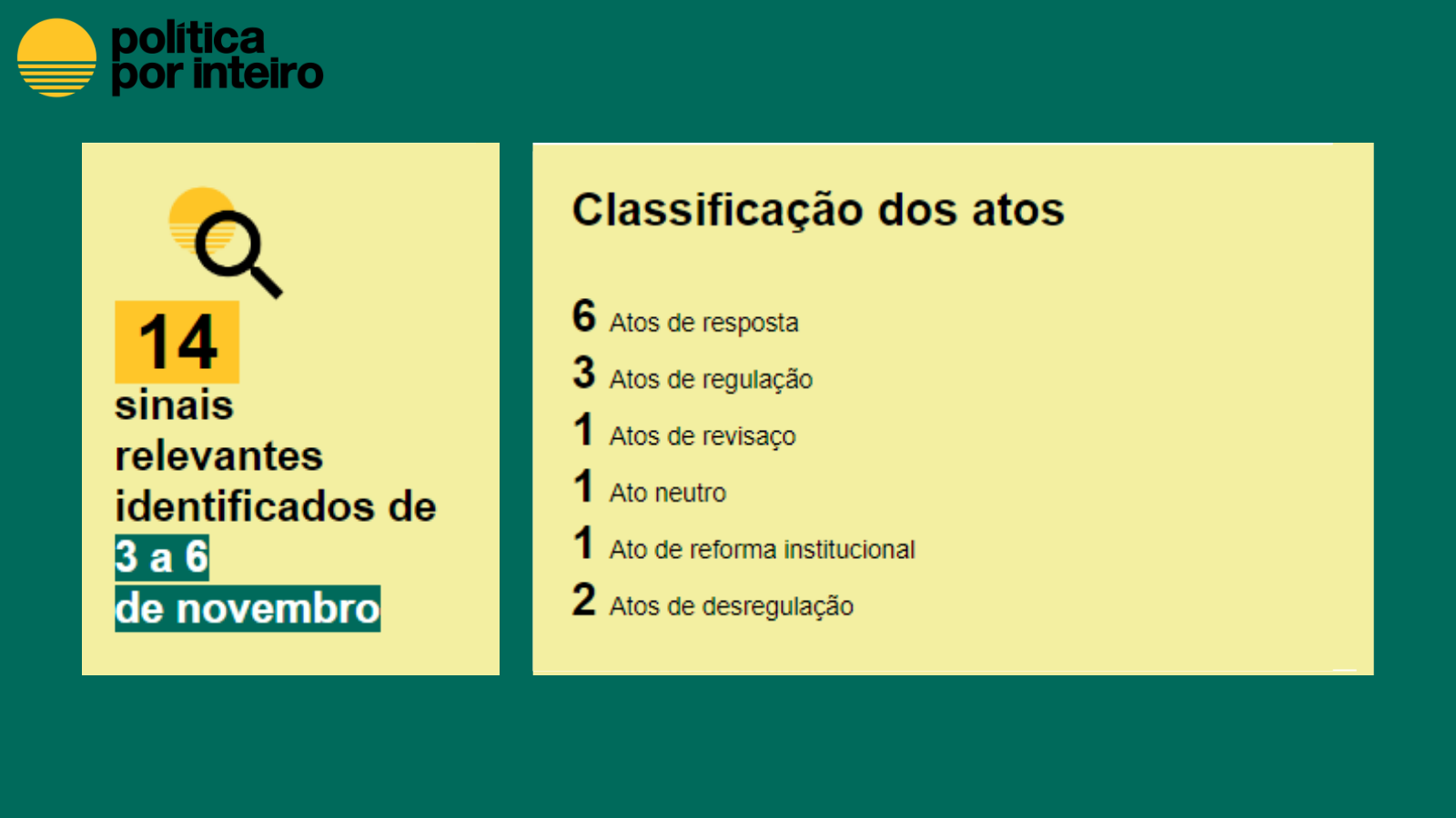 14 atos captados de 3 a 6 de novembro: Resposta (6), Regulação (3), Revisaço (1), Neutro (1), Reforma Institucional (1) e Desregulação (2)