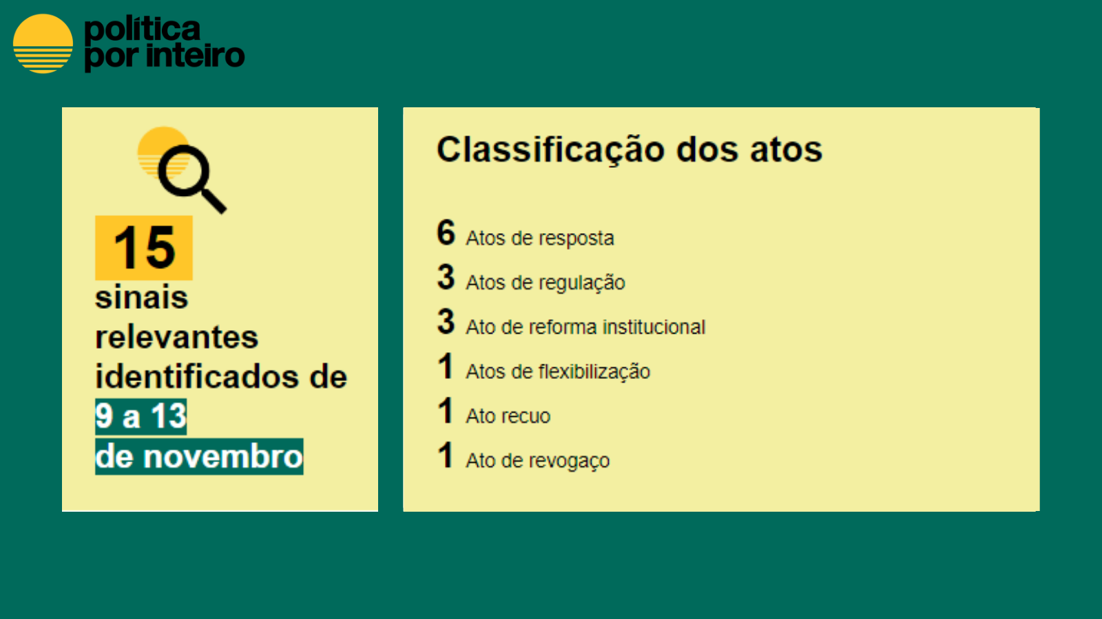 15 atos captados. Classificação dos atos : 6 Atos de resposta; 3 Atos de regulação; 3 Ato de reforma institucional; 1 Atos de flexibilização; 1 Ato recuo; 1 Ato de revogaço| 