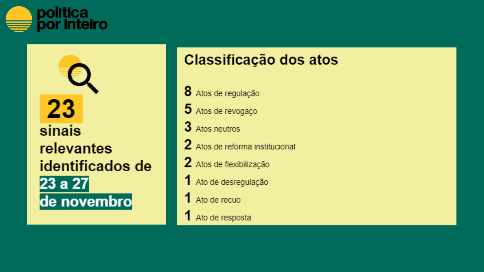 Monitor de Atos Públicos - 23 a 27/11 | 23 atos: Regulação: 8 Revogaço: 5 Neutro: 3 Reforma Institucional: 2 Flexibilização: 2 Desregulação: 1 Recuo: 1 Resposta: 1