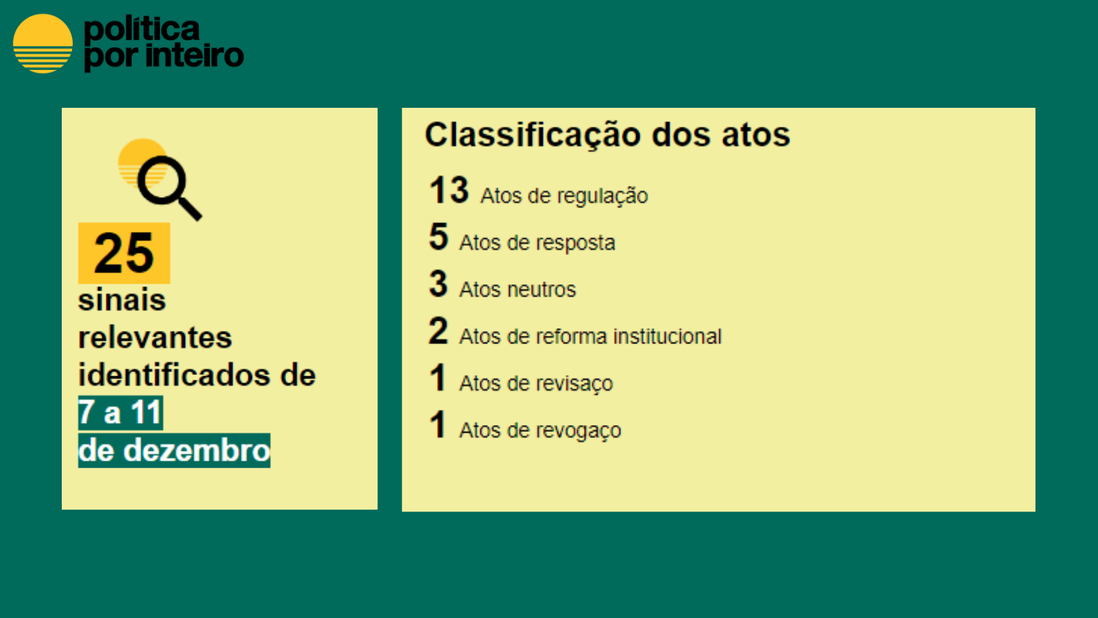25 atos classificados de 7 a 11 de dezembro: Regulação: 13 Resposta: 5 Neutro: 3 Reformas institucionais: 2 Revisaço: 1 Revogaço: 1