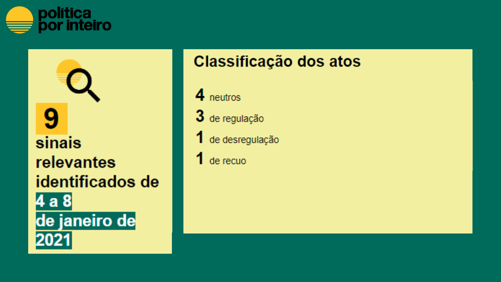 9 atos captados de 4 a 8 de janeiro de 2021: 4 neutros, 3 de regulação, 1 de desregulação, 1 de recuo