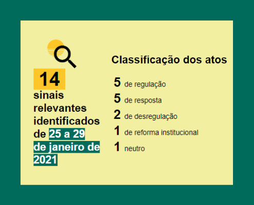 14 atos captados pelo Monitor de Atos Públicos. Classificação dos atos: Regulação: 5; Resposta: 5; Desregulação: 2; Reforma institucional: 1; Neutro:1