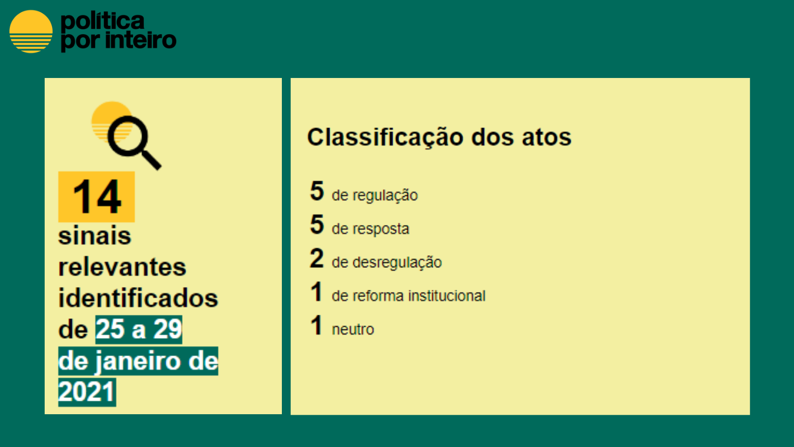 14 atos captados pelo Monitor de Atos Públicos. Classifcação dos atos