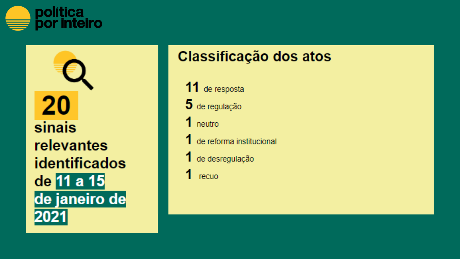  20 sinais relevantes identificados de 11 a 15 de janeiro de 2021: Classificação dos atos 11 de resposta 5 de regulação 1 neutro 1 de reforma institucional 1 de desregulação 1 recuo