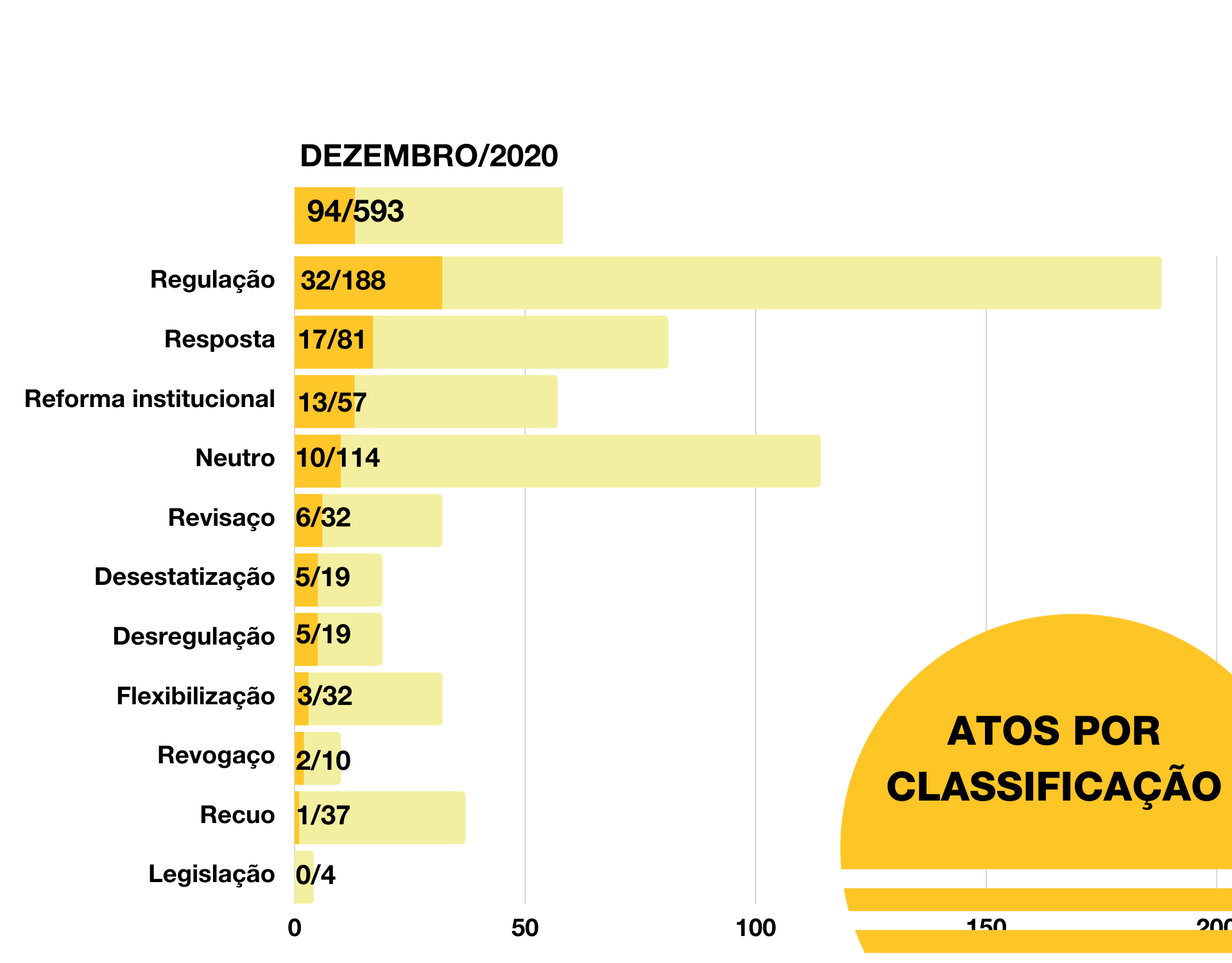 Balanço de atos de dezembro de 2020 (atos por classificação dezembro/2020): Regulação 32 188 Resposta 17 81 Reforma institucional 13 57 Neutro 10 114 Revisaço 6 32 Desestatização 5 19 Desregulação 5 19 Flexibilização 3 32 Revogaço 2 10 Recuo 1 37 Legislação 0 4