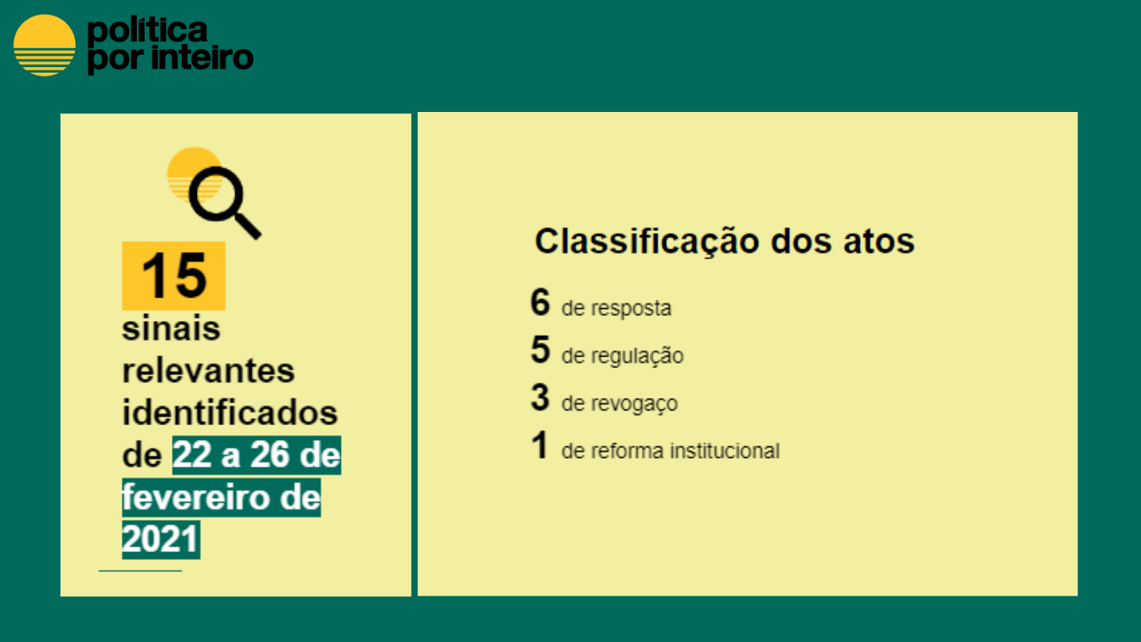 15 atos captados de 22 a 26 de fevereiro: Resposta: 6 Regulação: 5 Revogaço: 3 Reforma Institucional: 1