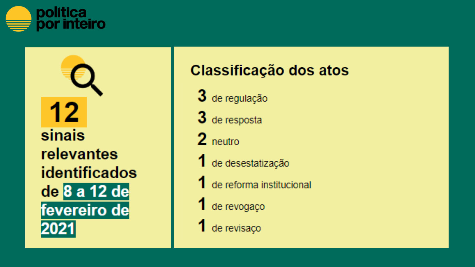 12 atos relevantes capturados de 8 a 12 de fevereiro: Regulação: 3 Resposta: 3 Neutro:2 Desestatização: 1 Reforma institucional: 1 Revogaço: 1 Revisaço: 1