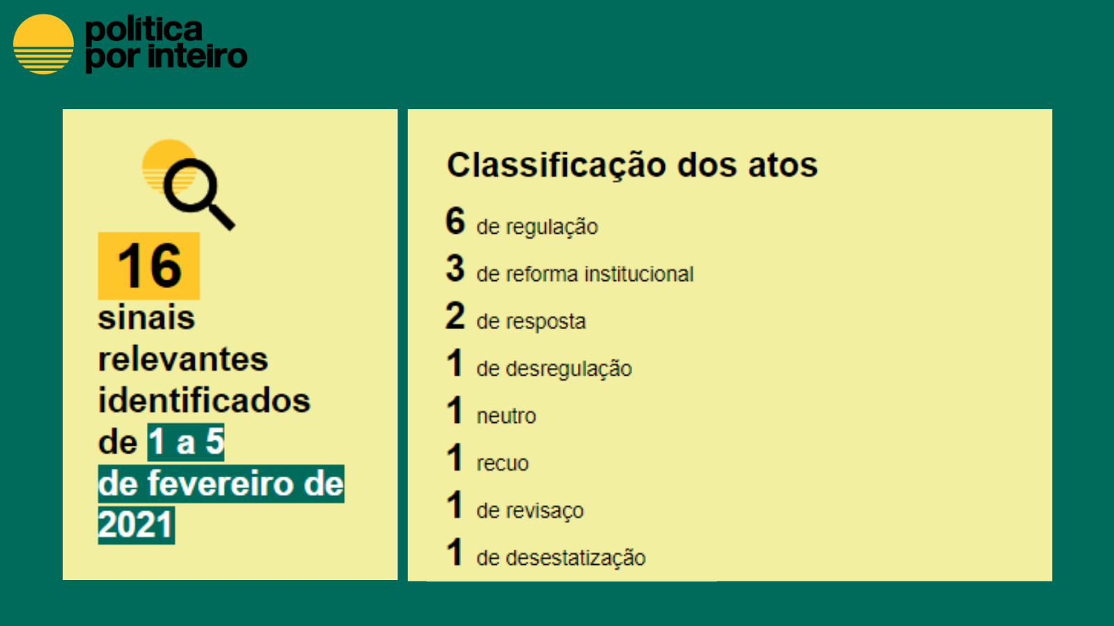 Boletim semanal: 1 a 5 de fevereiro | Classificação dos atos : 6 de regulação, 3 de reforma institucional, 2 de resposta, 1 de desregulação, 1 neutro, 1 recuo, 1 de revisaço, 1 de desestatização