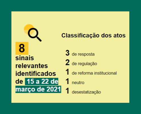 Balanço semanal em números, de 15 de a 22 de março - Classificação Resposta: 3 Regulação: 2 Reforma Institucional: 1 Neutro: 1 Desestatização: 1
