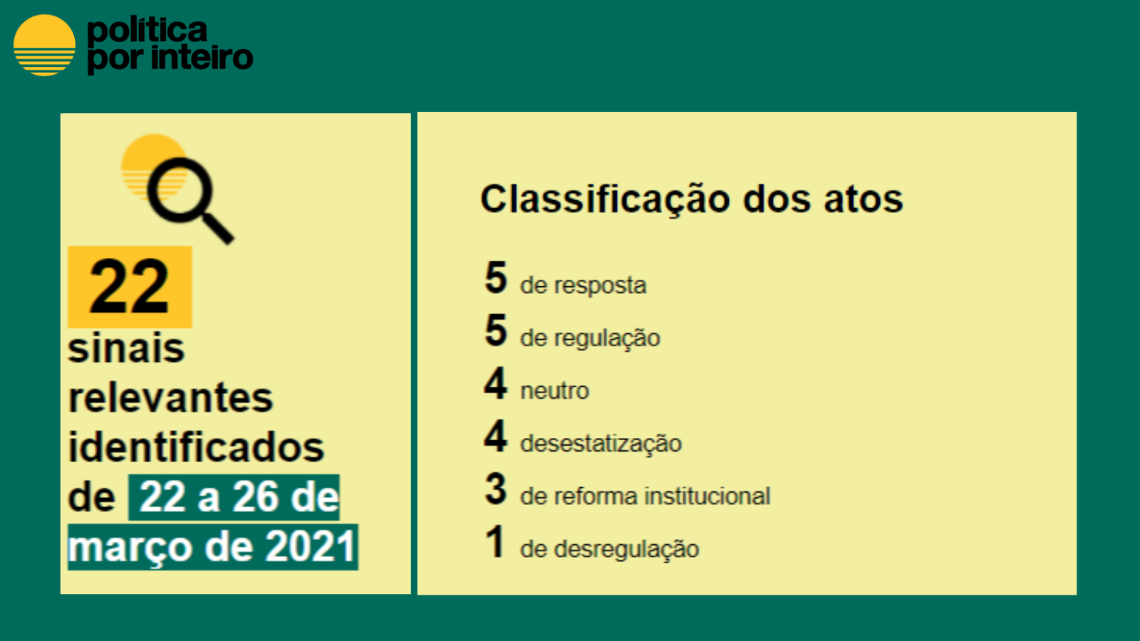 Balanço semanal em números, de 22 a 27 de março: 22 atos captados: 5 de resposta 5 de regulação 4 neutro 4 desestatização 3 de reforma institucional 1 de desregulação
