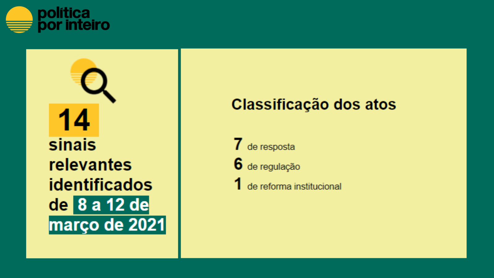 Balanço semanal em números, de 8 de março -12 de março - atualizado Classificação Resposta: 7 Regulação: 6 Reforma Institucional: 1