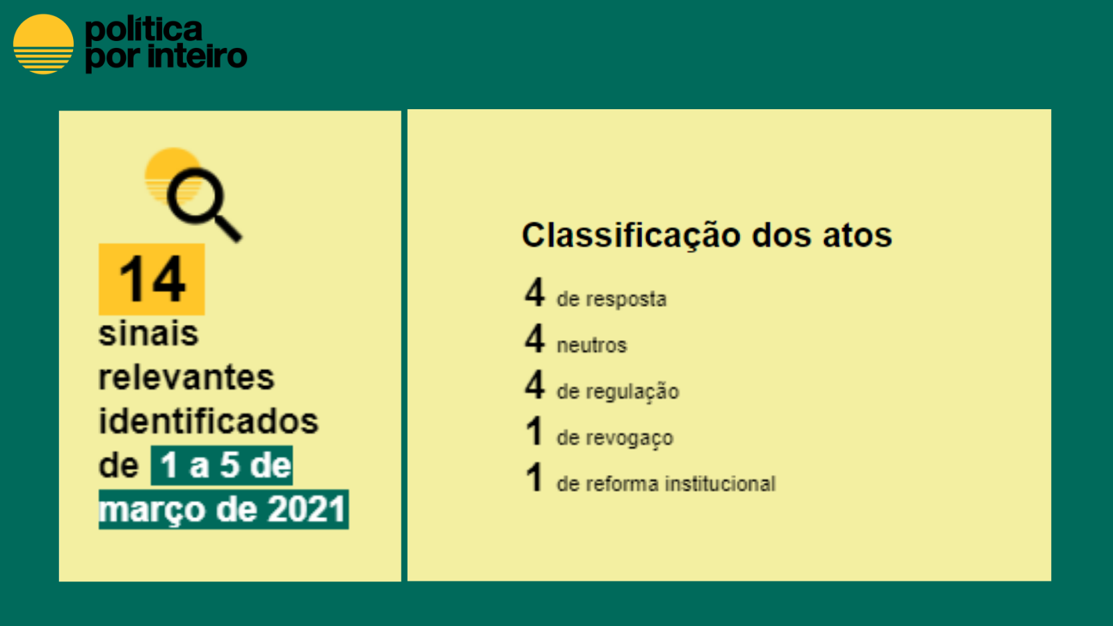 Boletim de atos semanais de 1 a 5 de março de 2021: Resposta: 4 Neutro:4 Regulação: 4 Revogaço: 1 Reforma Institucional: 1
