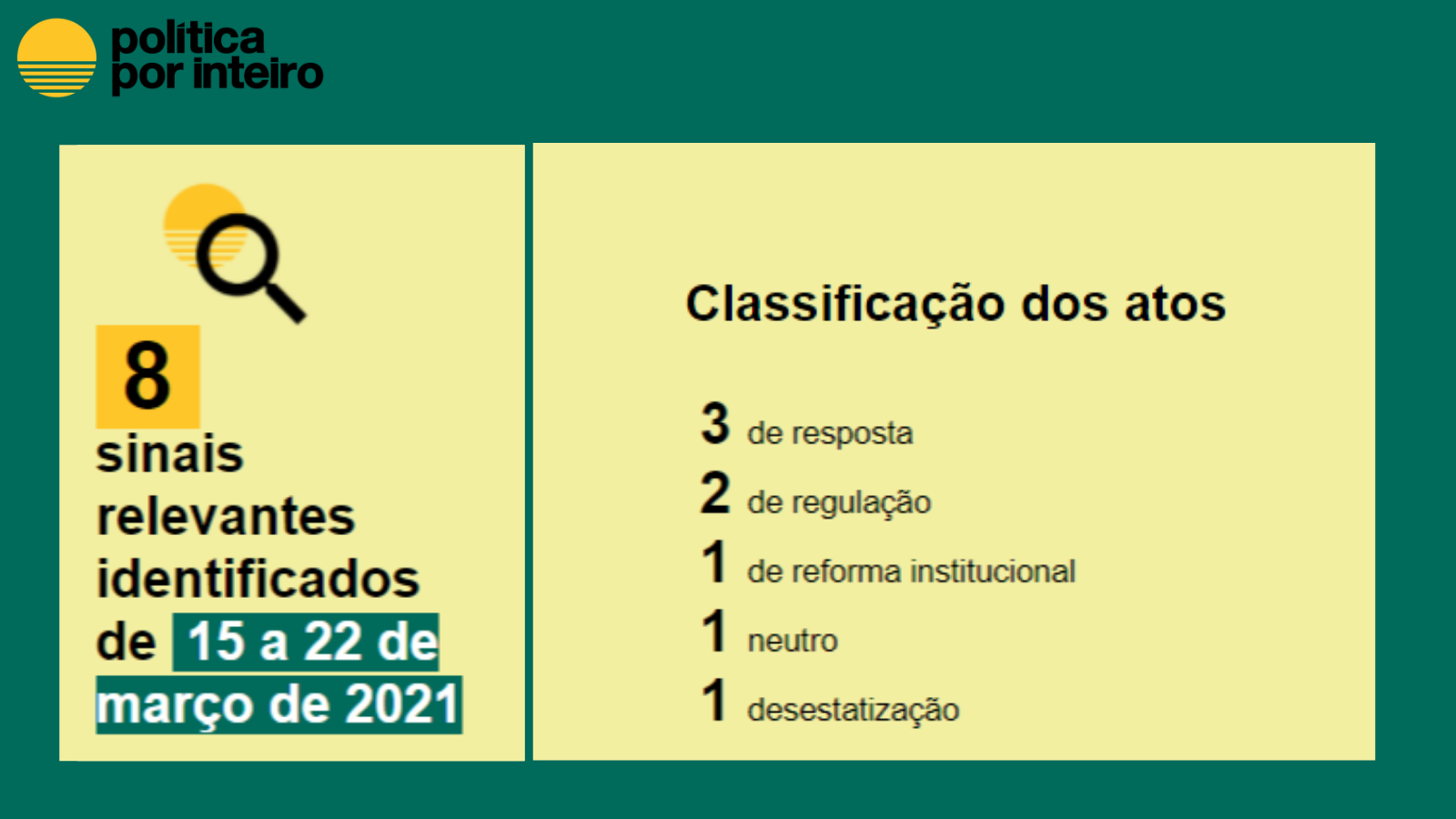 Balanço semanal em números, de 15 de a 22 de março - Classificação Resposta: 3 Regulação: 2 Reforma Institucional: 1 Neutro: 1 Desestatização: 1
