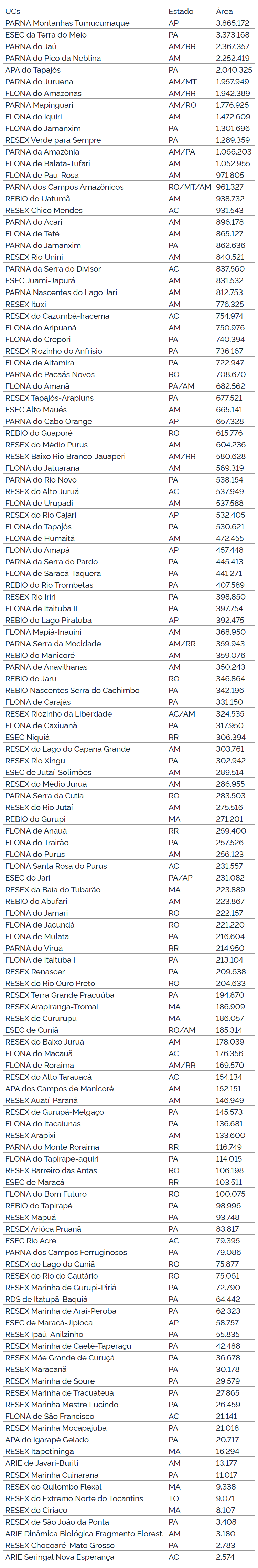 lista das UCs na primeira etapa do Adote Um Parque