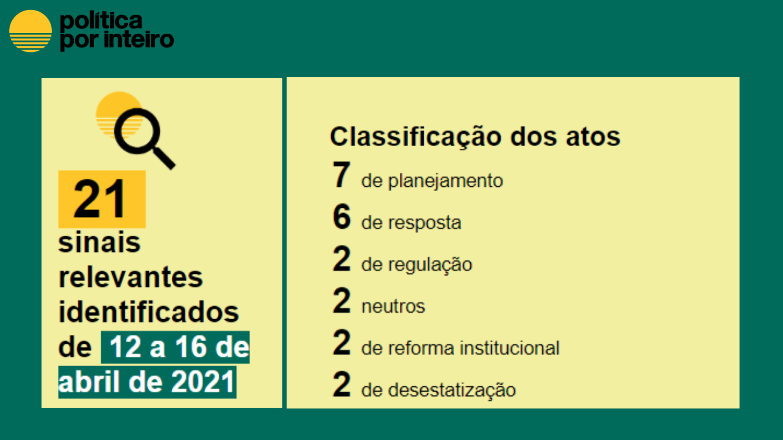Balanço semanal em números, de 12 a 16 de abril: Classificação -Classificação Planejamento:7 Resposta: 6 Regulação: 2 Neutro: 2 Reforma Institucional: 2 Desestatização:2