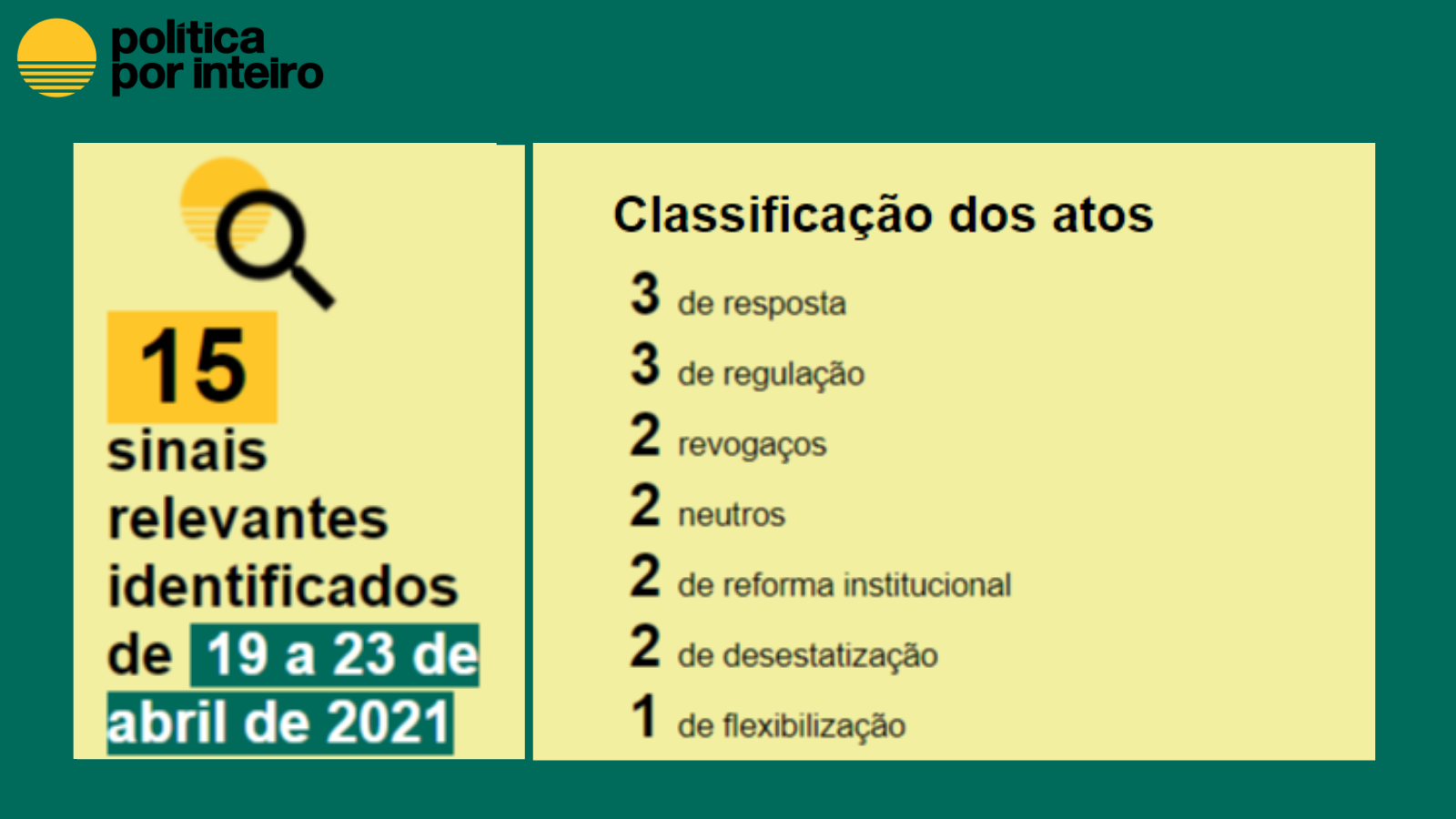 Balanço semanal, de 19 a 23 de abril: Classificação dos atos 3 de resposta 3 de regulação 2 revogaços 2 neutros 2 de reforma institucional 2 de desestatização 1 de flexibilização