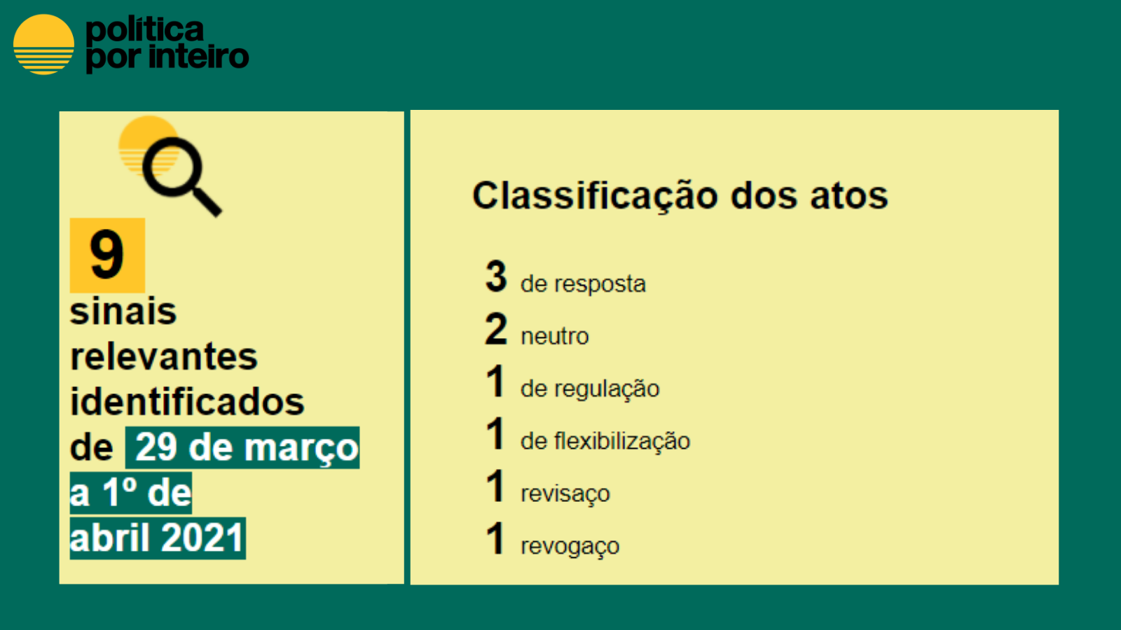 Balanço semanal em números, de 29 de março a 1 de abril: Resposta: 3 Neutro: 2 Regulação: 1 Flexibilização: 1 Revisaço: 1 Revogaço: 1