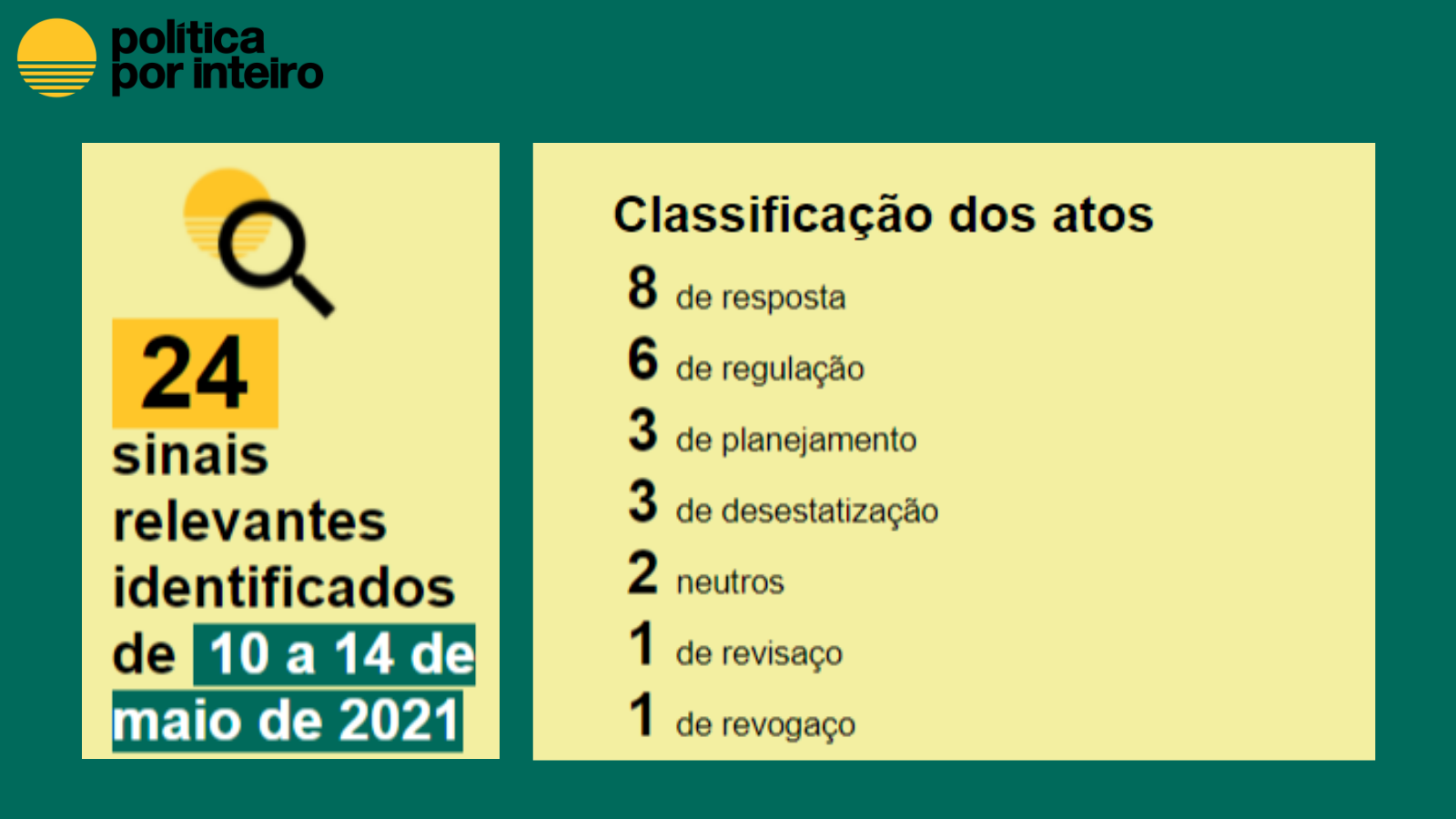 Balanço semanal em números, de 10 a 14 de maio: Resposta: 8 Regulação: 6 Planejamento:3 Desestatização:3 Neutro: 2 Revisaço:1 Revogaço:1