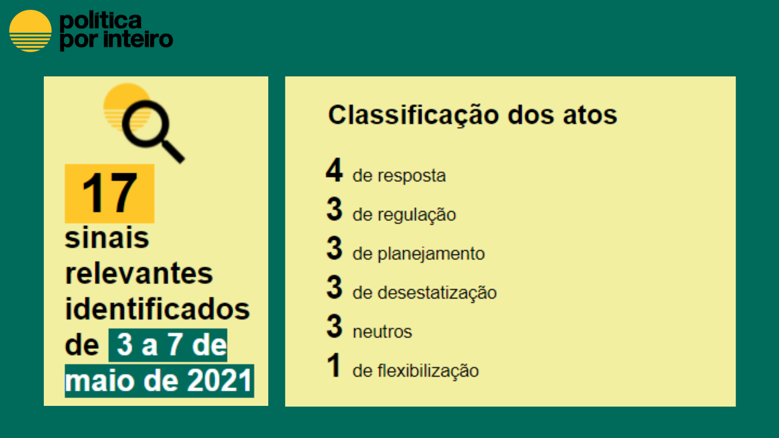 Balanço semanal em números, de 3 a 7 de maio de 2021: