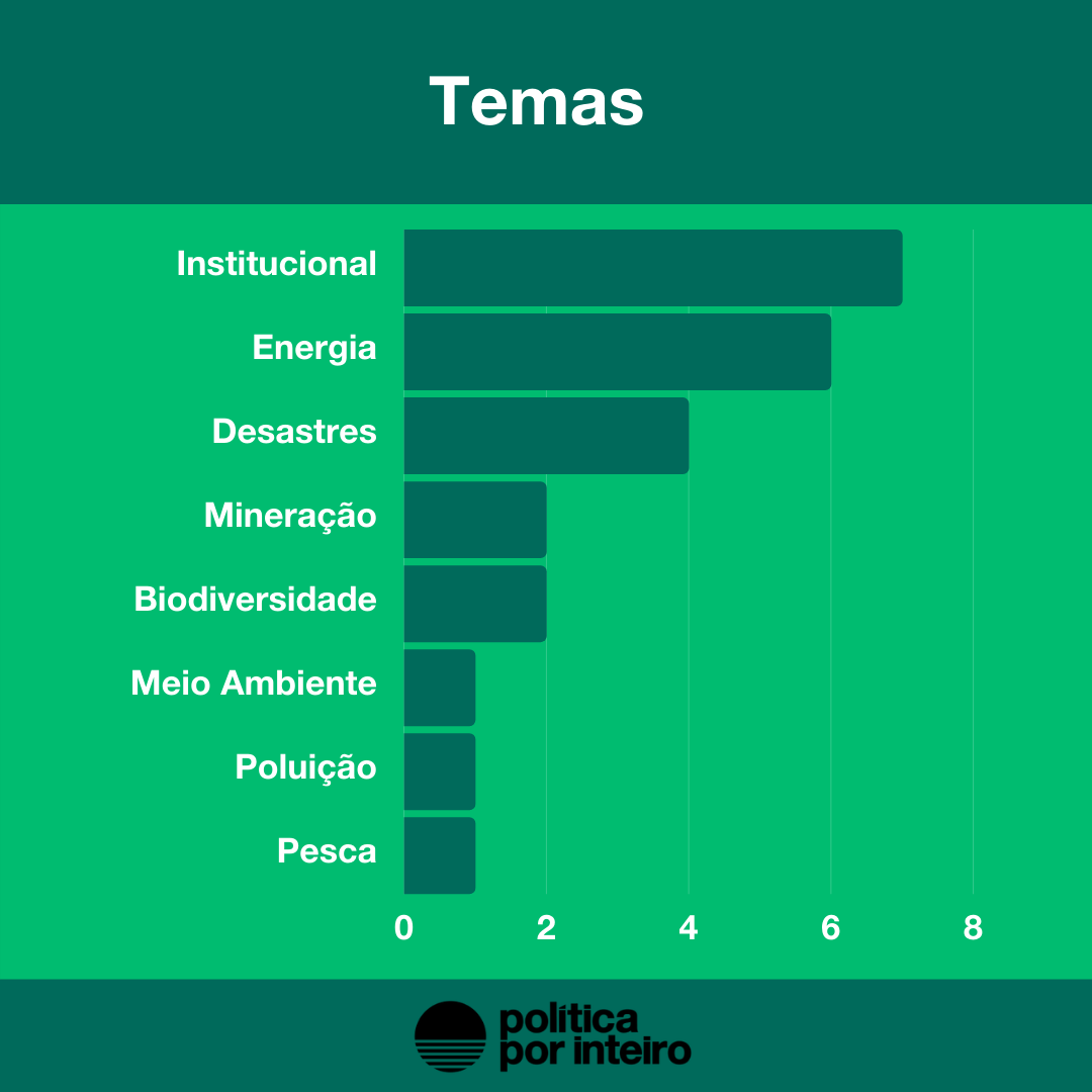 Atos por tema: Institucional (7); Energia (6); Desastres (4); Biodiversidade (2); Mineração (2); Meio ambiente (1); Poluição (1); e Pesca (1).