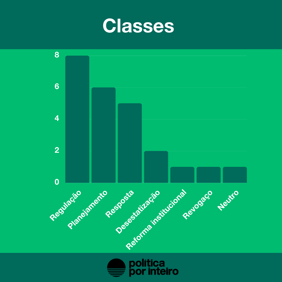 Balanço semanal em números 17 - 21 de maio Classificação Regulação: 8 Planejamento:6 Resposta: 5 Desestatização:2 Reforma Institucional: 1 Revogaço:1 Neutro:1