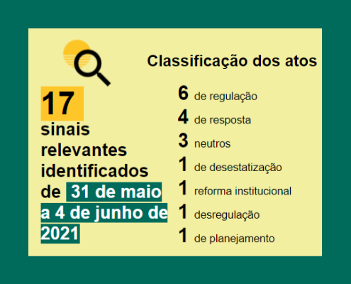 Balanço semanal em números, de 31 de maio a 4 de junho de 2021 - Regulação: 6 Resposta: 4 Neutro: 3 Desestatização: 1 Reforma Institucional: 1 Desregulação: 1 Planejamento:1