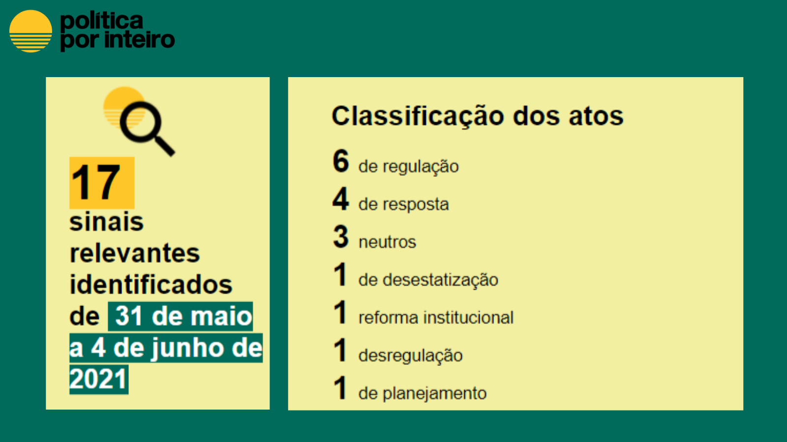 Balanço semanal em números, de 31 de maio a 4 de junho de 2021 - Regulação: 6 Resposta: 4 Neutro: 3 Desestatização: 1 Reforma Institucional: 1 Desregulação: 1 Planejamento:1