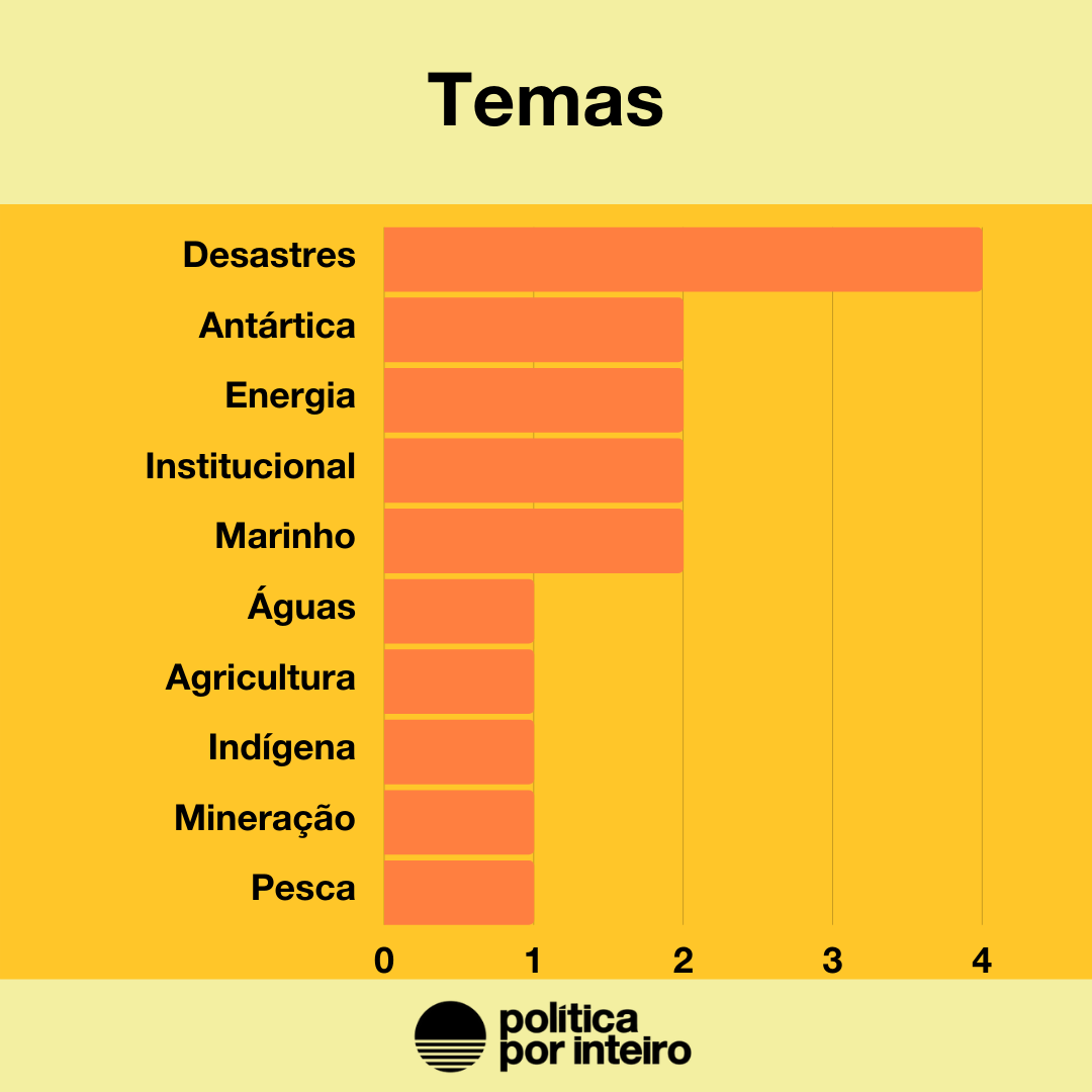 Balanço de temas de 7 a 11 de junho: Desastres (4); Institucional (2); ; Energia (2); Antártica (2); Marinho (2); Águas (1); Agricultura (1); Pesca (1); Indígena(1); Mineração (1).