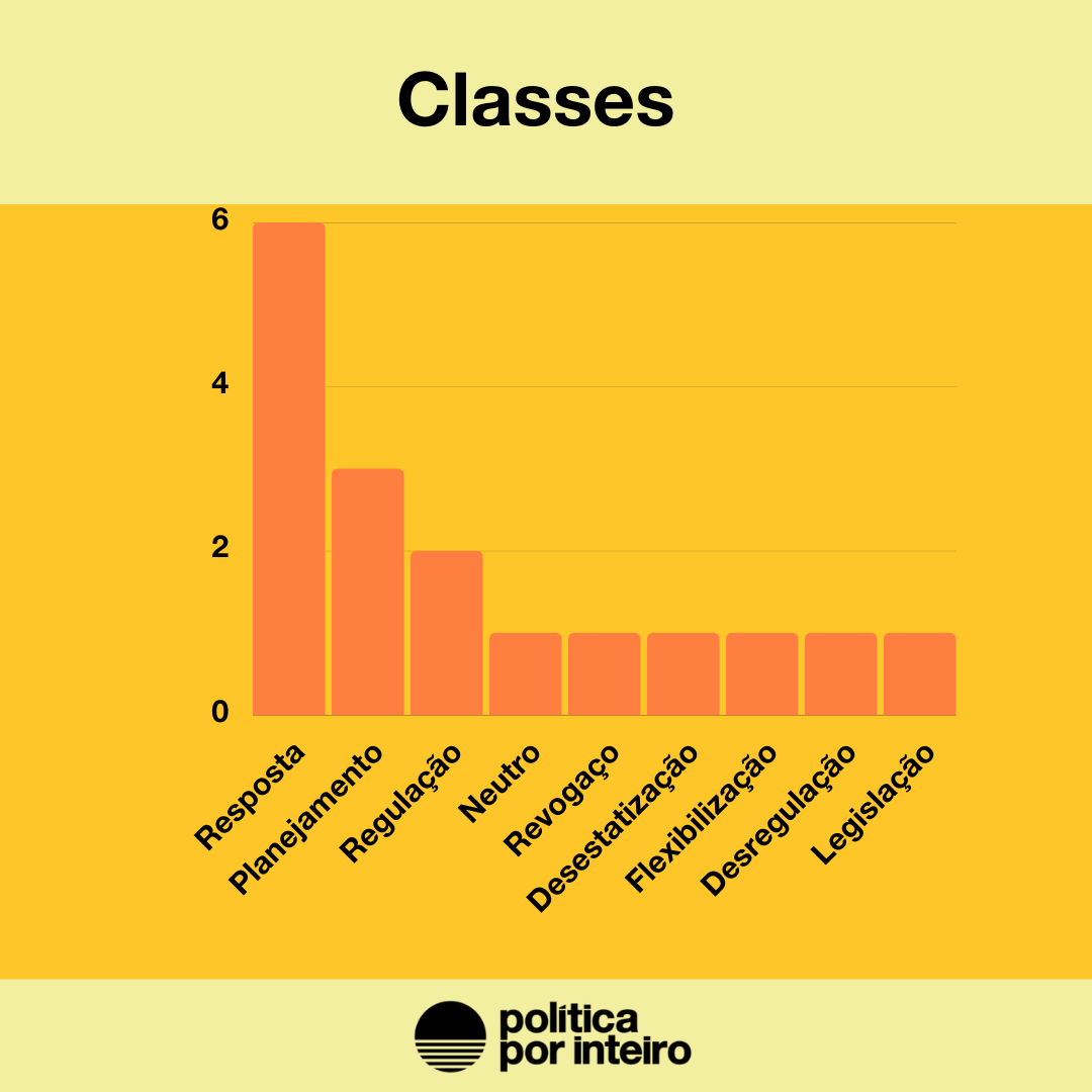 Balanço de classes de 7 a 11 de junho: Resposta: 6 Planejamento: 3 Regulação: 2 Neutro: 1 Revogaço: 1 Desestatização: 1 Flexibilização: 1 Desregulação: 1 Legislação: 1