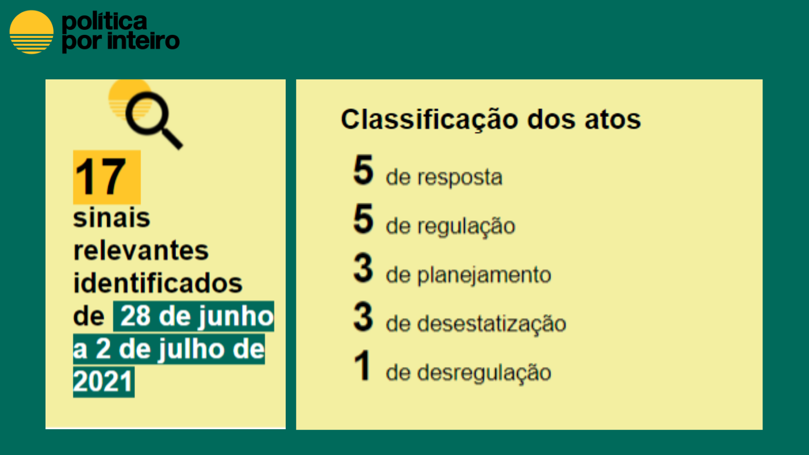 Classificação Resposta: 5 Regulação: 5 Planejamento: 3 Desestatização: 3 Desregulação:1