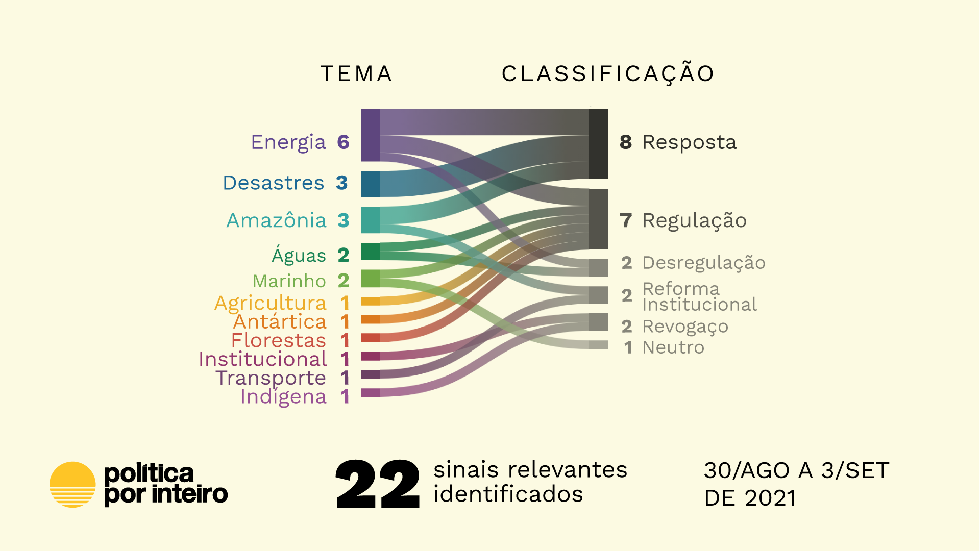 Marco temporal, fogo e… menos água