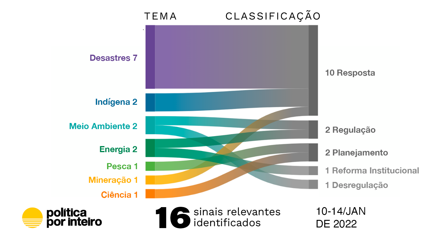 Recorde de desastres