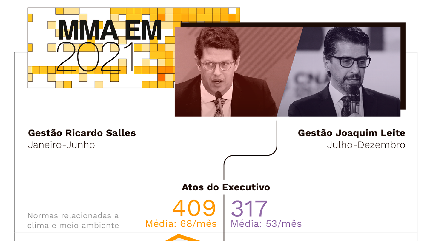 O que o governo federal (não) fez em clima e meio ambiente de 2019 a 2021