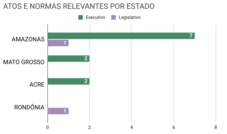atos e normas relevantes por estado abril 2022